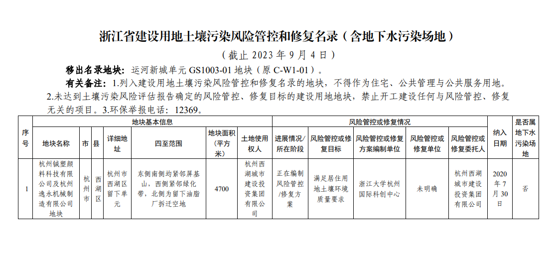 浙江省建设用地土壤污染风险管控和修复名录（2023年9月4日更新）-环保卫士