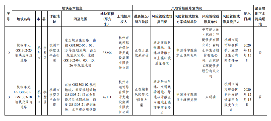 浙江省建设用地土壤污染风险管控和修复名录（2023年9月4日更新）