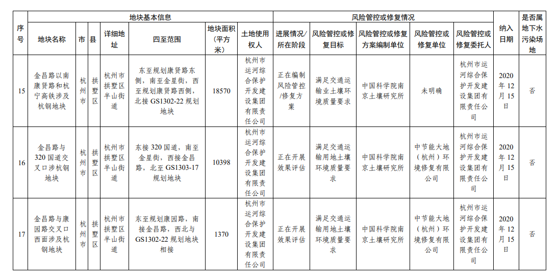 浙江省建设用地土壤污染风险管控和修复名录（2023年9月4日更新）