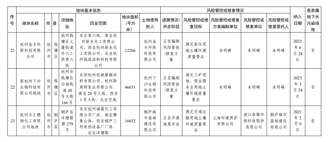 浙江省建设用地土壤污染风险管控和修复名录（2023年9月4日更新）