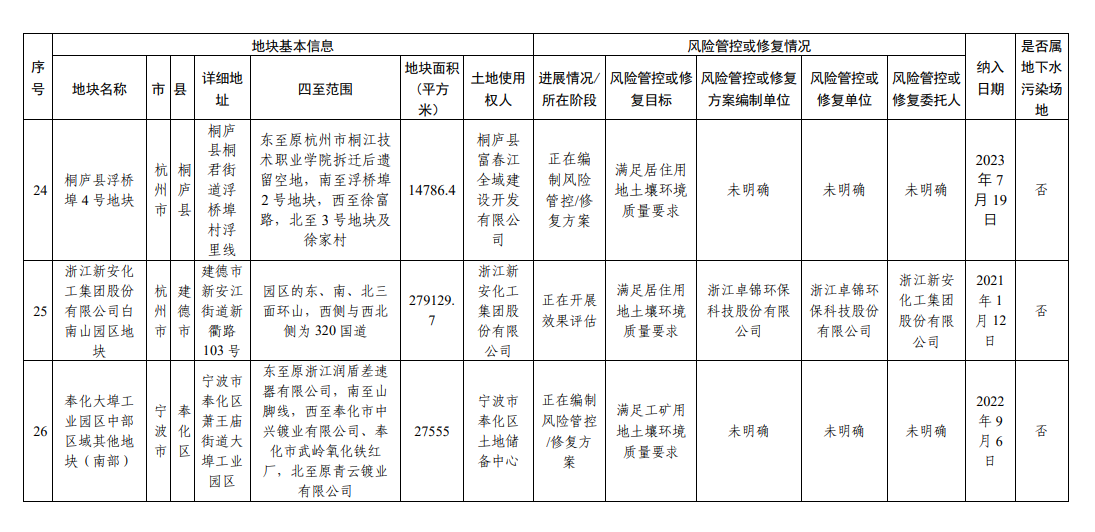 浙江省建设用地土壤污染风险管控和修复名录（2023年9月4日更新）