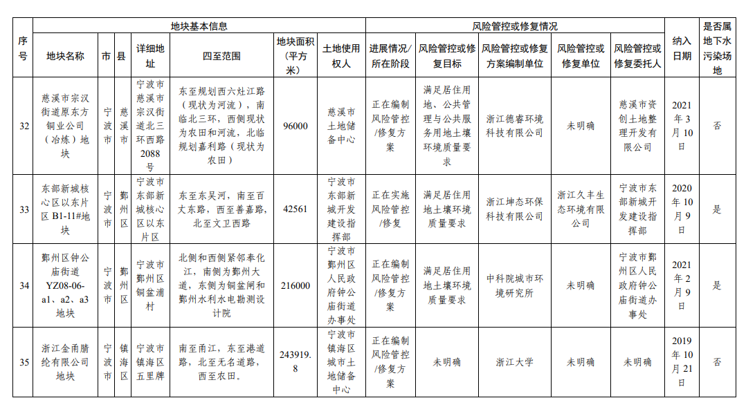 浙江省建设用地土壤污染风险管控和修复名录（2023年9月4日更新）