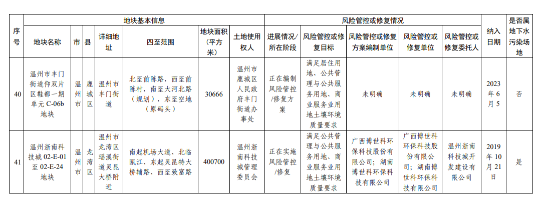浙江省建设用地土壤污染风险管控和修复名录（2023年9月4日更新）
