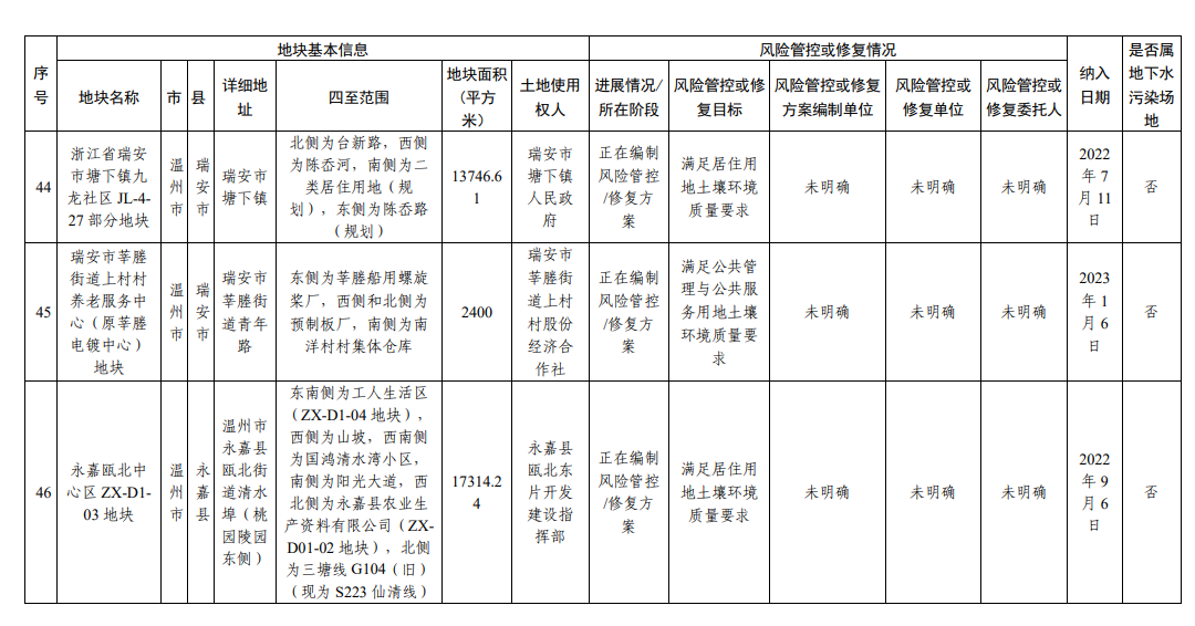 浙江省建设用地土壤污染风险管控和修复名录（2023年9月4日更新）