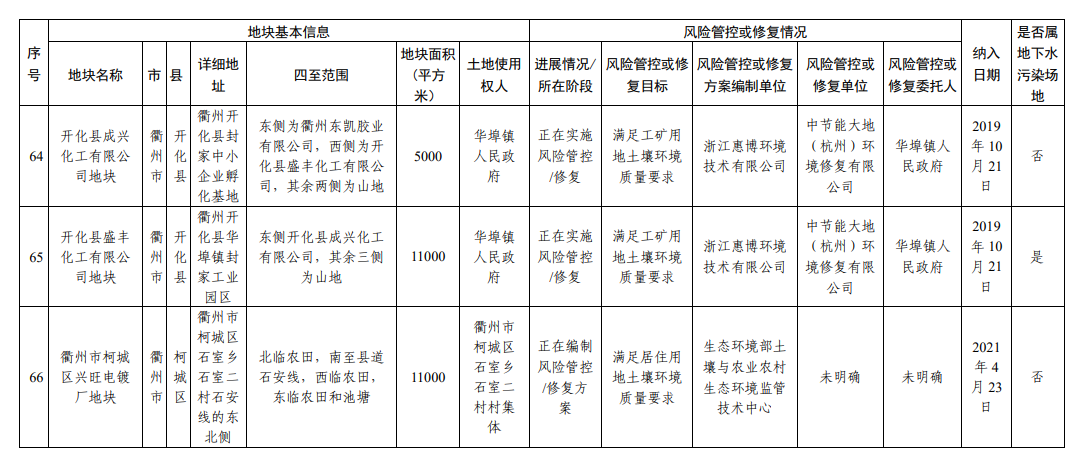 浙江省建设用地土壤污染风险管控和修复名录（2023年9月4日更新）