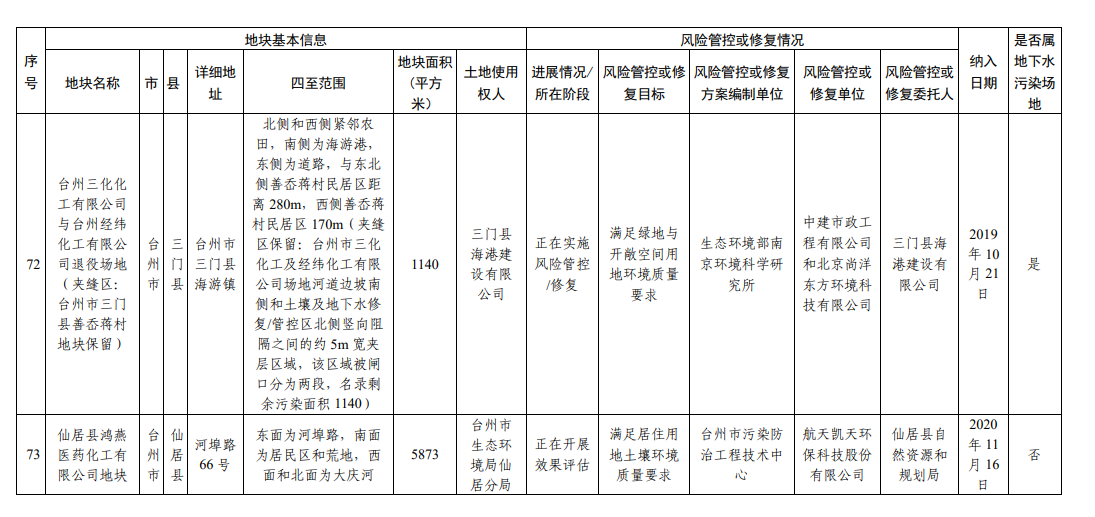 浙江省建设用地土壤污染风险管控和修复名录（2023年9月4日更新）