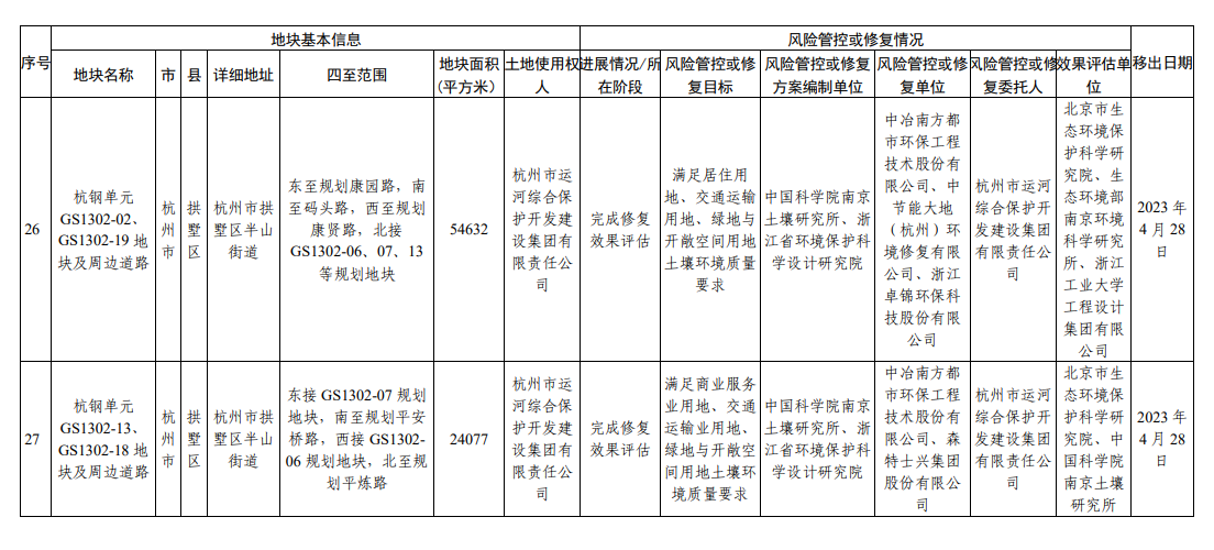 浙江省建设用地土壤污染风险管控和修复名录（2023年9月4日更新）