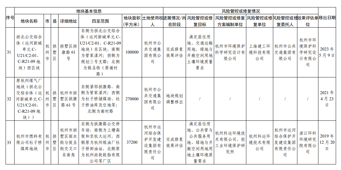 浙江省建设用地土壤污染风险管控和修复名录（2023年9月4日更新）
