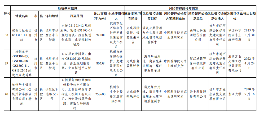 浙江省建设用地土壤污染风险管控和修复名录（2023年9月4日更新）
