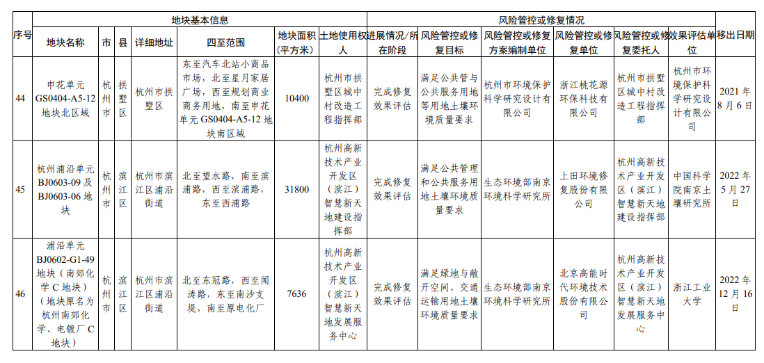 浙江省建设用地土壤污染风险管控和修复名录（2023年9月4日更新）