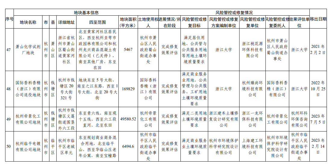 浙江省建设用地土壤污染风险管控和修复名录（2023年9月4日更新）