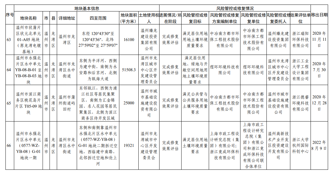 浙江省建设用地土壤污染风险管控和修复名录（2023年9月4日更新）