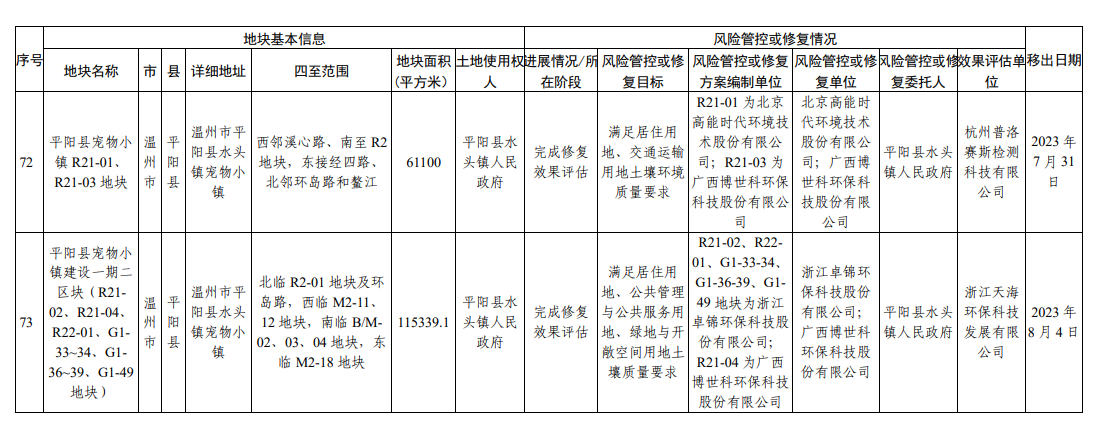 浙江省建设用地土壤污染风险管控和修复名录（2023年9月4日更新）