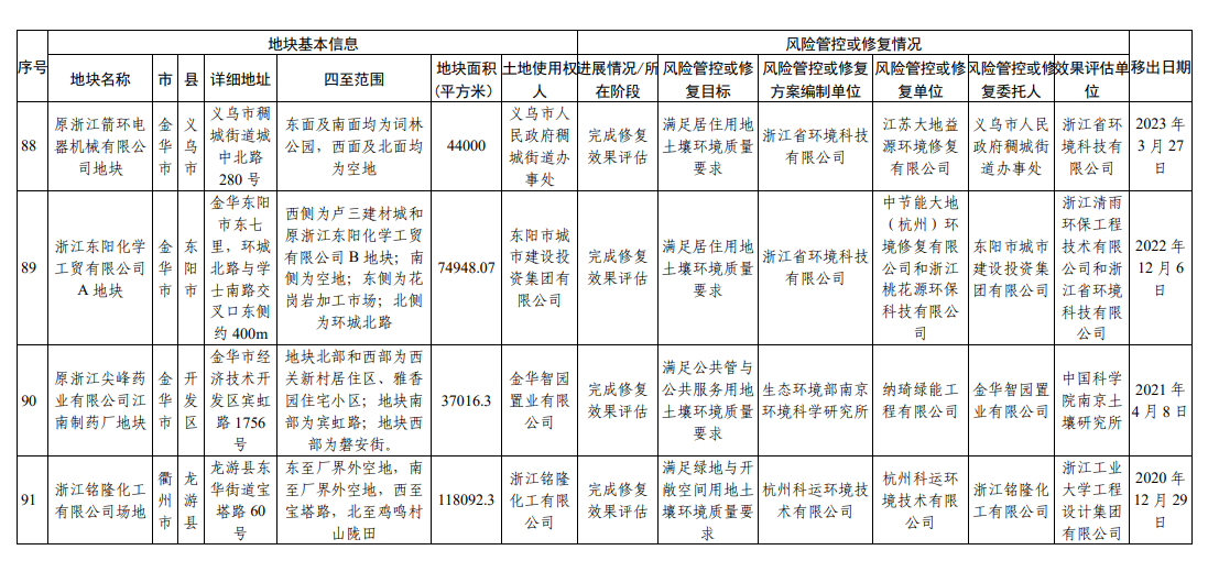 浙江省建设用地土壤污染风险管控和修复名录（2023年9月4日更新）