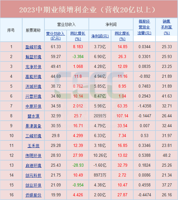 头部环保企业中期业绩增收增利表现突出,背后原因是什么?