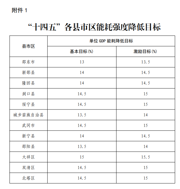 《邵阳市“十四五”节能减排综合工作方案》印发-环保卫士