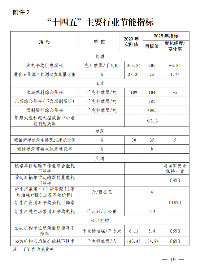 《邵阳市“十四五”节能减排综合工作方案》印发