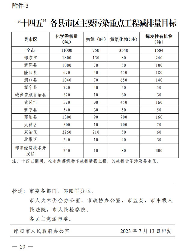 《邵阳市“十四五”节能减排综合工作方案》印发