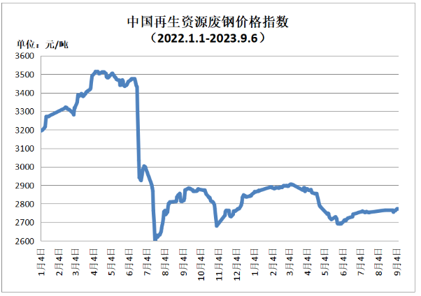 再生资源价格指数及日报（2023年9月6日）-环保卫士