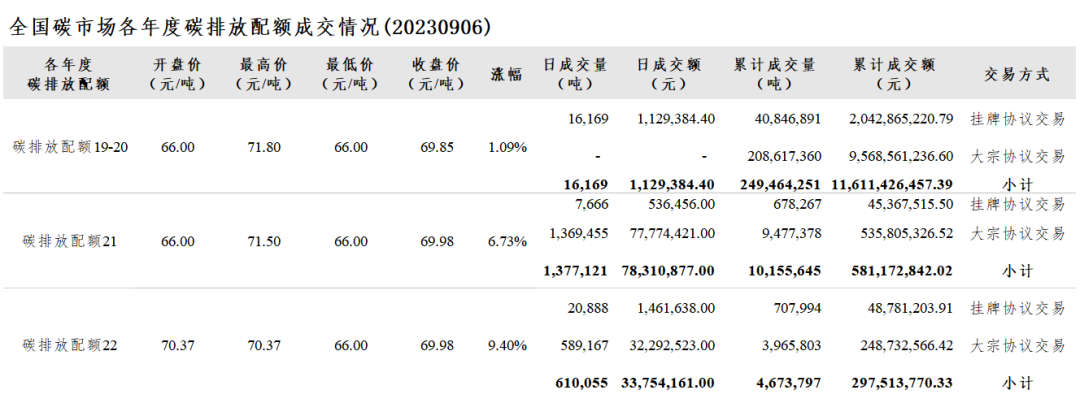 全国碳市场每日综合价格行情及成交信息（2023年9月6日）