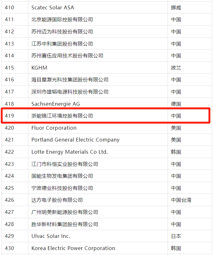 浙能锦江环境蝉联“全球新能源企业500强”-环保卫士
