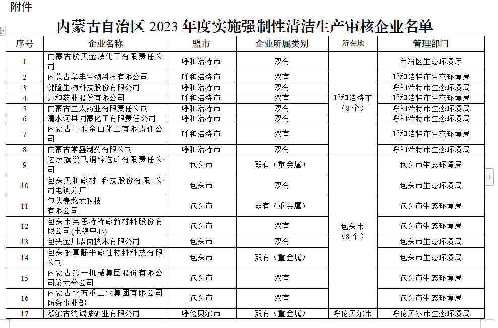 内蒙古2023年度实施强制性清洁生产审核企业名单公布-环保卫士