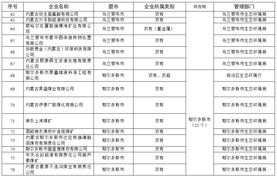 内蒙古2023年度实施强制性清洁生产审核企业名单公布