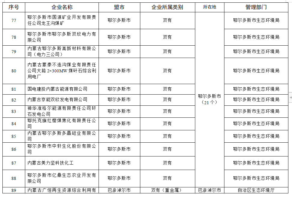 内蒙古2023年度实施强制性清洁生产审核企业名单公布