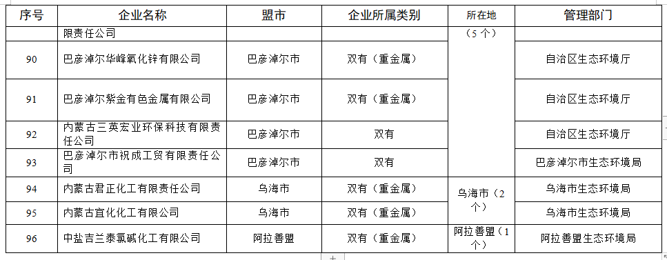 内蒙古2023年度实施强制性清洁生产审核企业名单公布