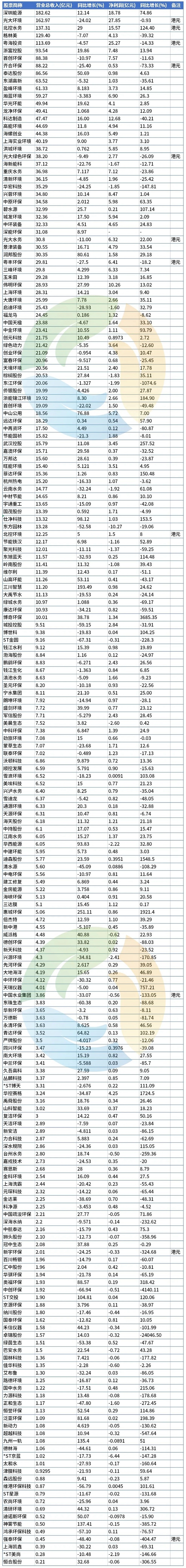 206家环保上市公司半年报：各项数据全面回暖！-环保卫士