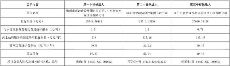 粤海水务预中标广东省五华县镇级污水处理设施及配套管网(二期)工程PC+O项目