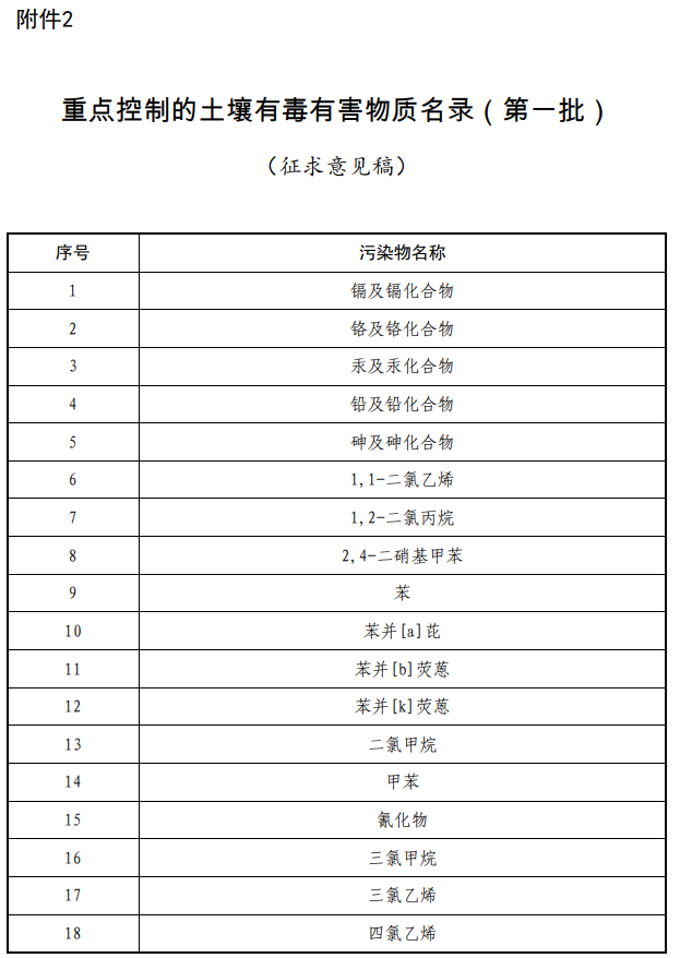 18个！生态环境部明确第一批重点控制的土壤有毒有害物质名录-环保卫士