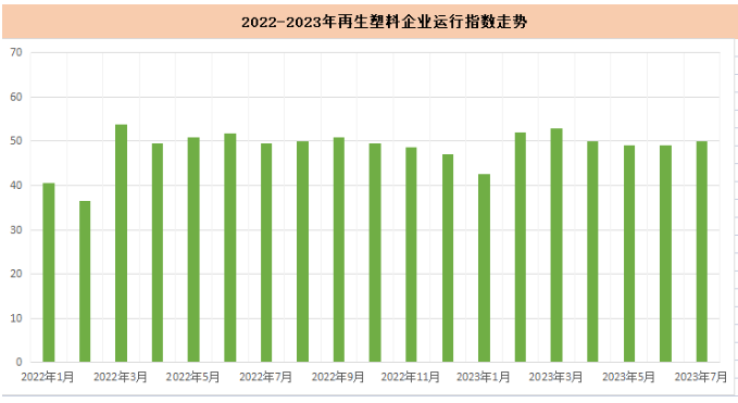 2023年8月国内再生塑料企业运行综合指数为51.5%-环保卫士