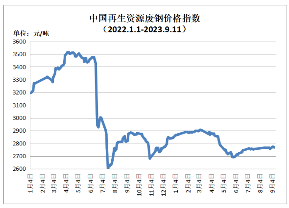 9月11日再生资源废铜价格指数63672元/吨，较前一日上涨23元/吨-环保卫士