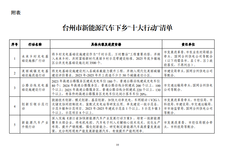 浙江台州：加快大功率充电、装配式充电站等新技术研发应用
