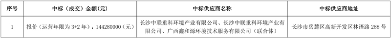 1.4428亿!盈峰中联环境牵头中标广西罗城仫佬族自治县城乡环卫一体化第三方运营服务项目!
