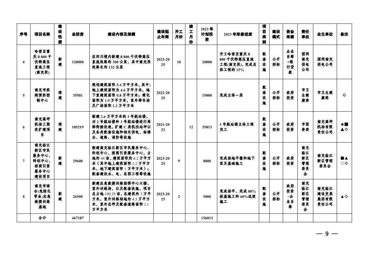 实施项目247个！《南充市实施城市建设板块重大工程项目2023年行动方案》发布！