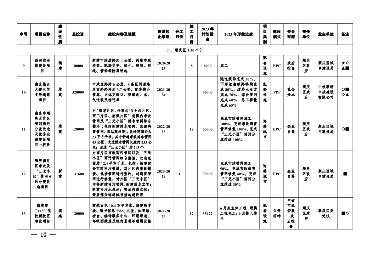 实施项目247个！《南充市实施城市建设板块重大工程项目2023年行动方案》发布！
