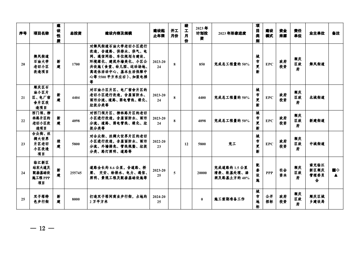 实施项目247个！《南充市实施城市建设板块重大工程项目2023年行动方案》发布！