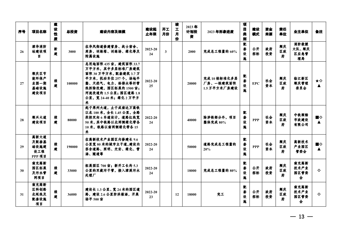 实施项目247个！《南充市实施城市建设板块重大工程项目2023年行动方案》发布！