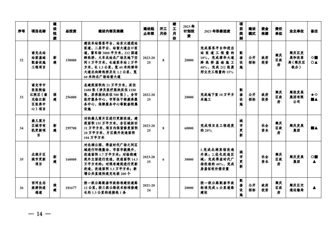 实施项目247个！《南充市实施城市建设板块重大工程项目2023年行动方案》发布！