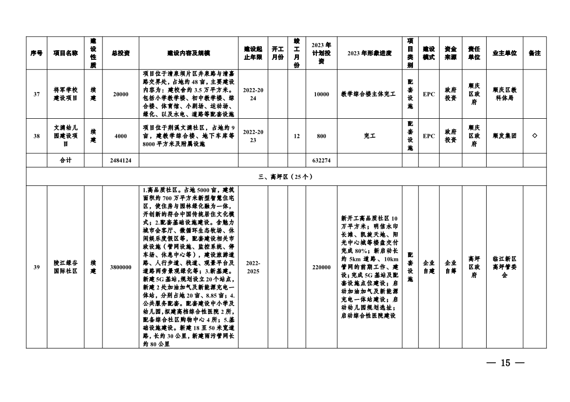 实施项目247个！《南充市实施城市建设板块重大工程项目2023年行动方案》发布！