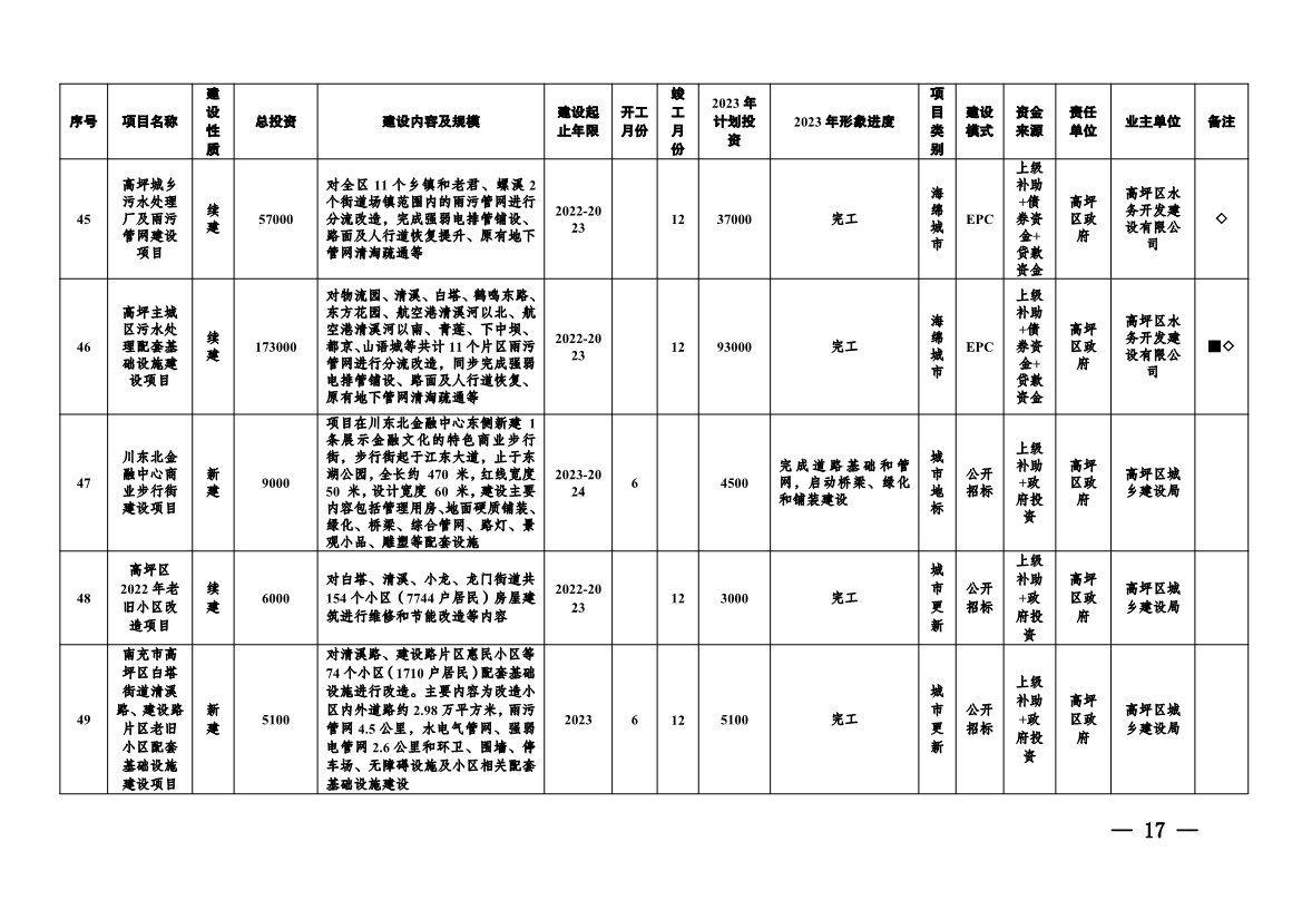 实施项目247个！《南充市实施城市建设板块重大工程项目2023年行动方案》发布！