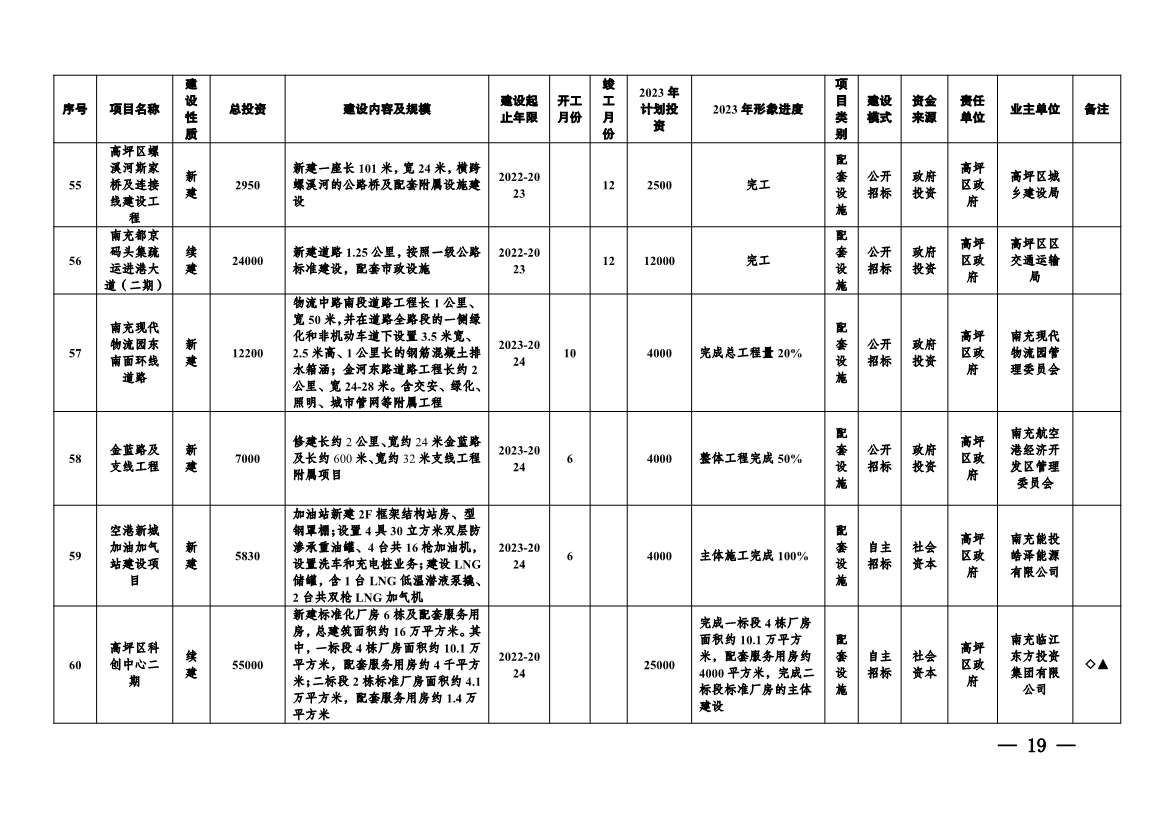 实施项目247个！《南充市实施城市建设板块重大工程项目2023年行动方案》发布！
