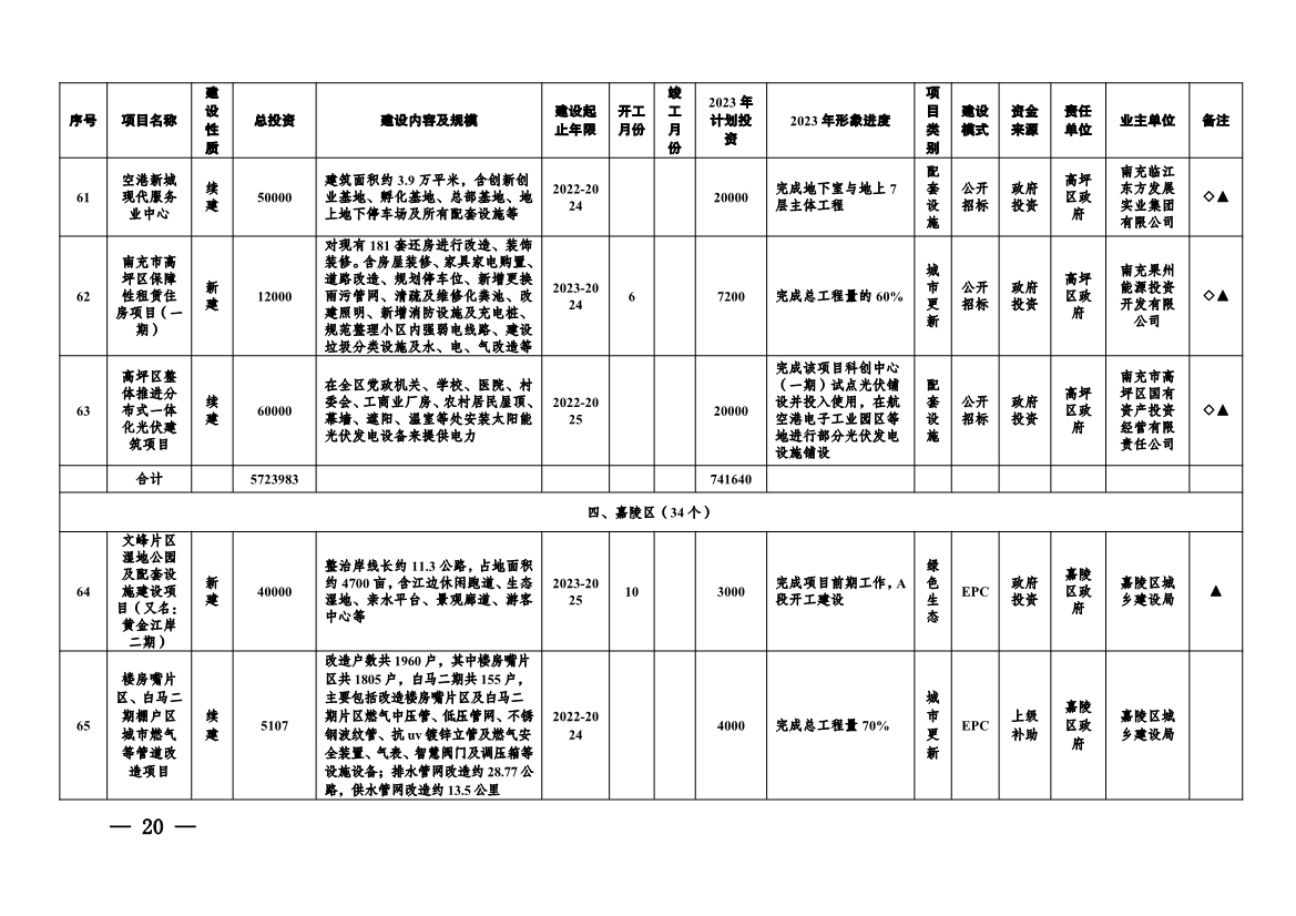 实施项目247个！《南充市实施城市建设板块重大工程项目2023年行动方案》发布！