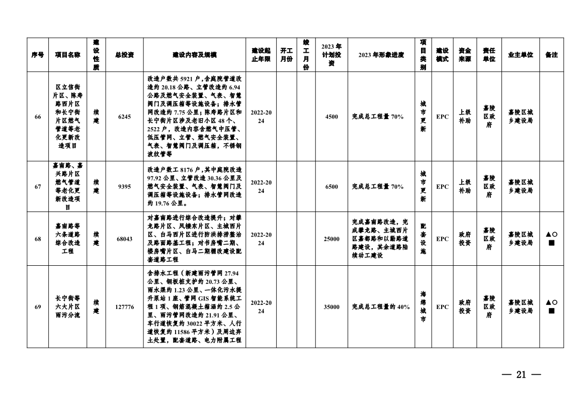 实施项目247个！《南充市实施城市建设板块重大工程项目2023年行动方案》发布！