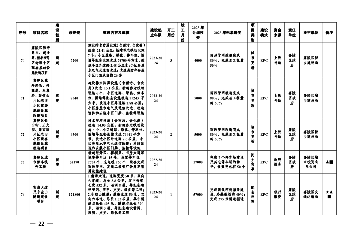 实施项目247个！《南充市实施城市建设板块重大工程项目2023年行动方案》发布！