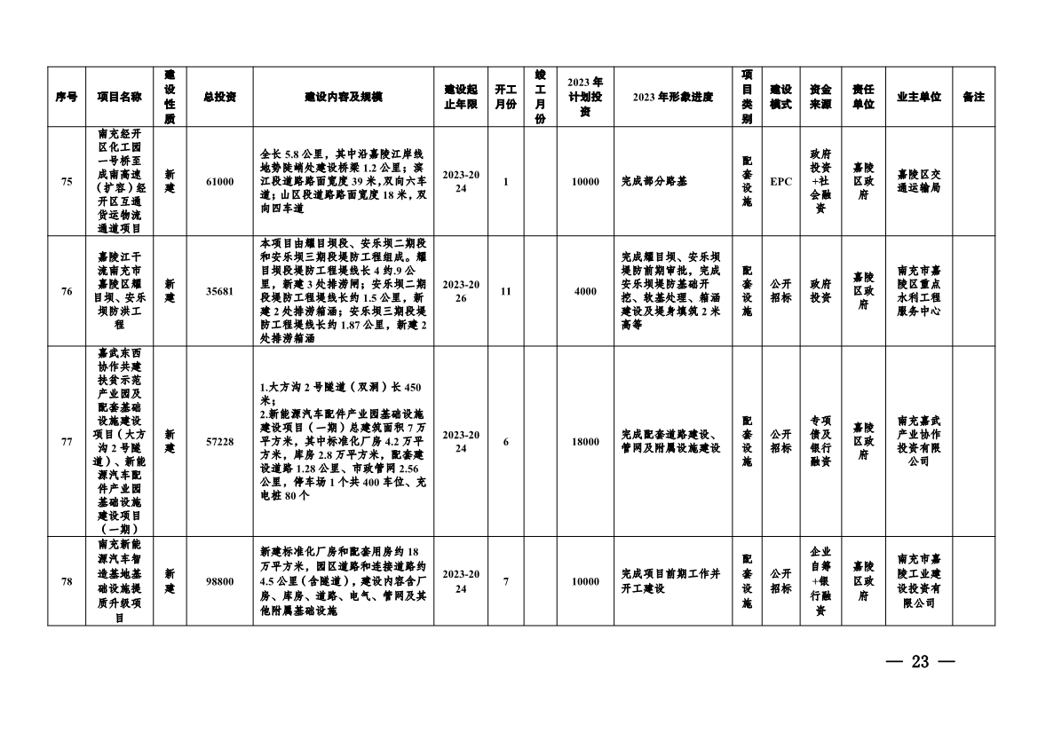 实施项目247个！《南充市实施城市建设板块重大工程项目2023年行动方案》发布！