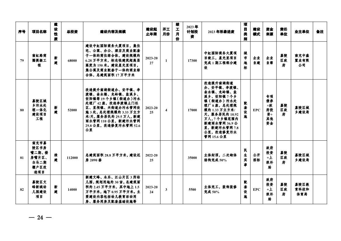 实施项目247个！《南充市实施城市建设板块重大工程项目2023年行动方案》发布！