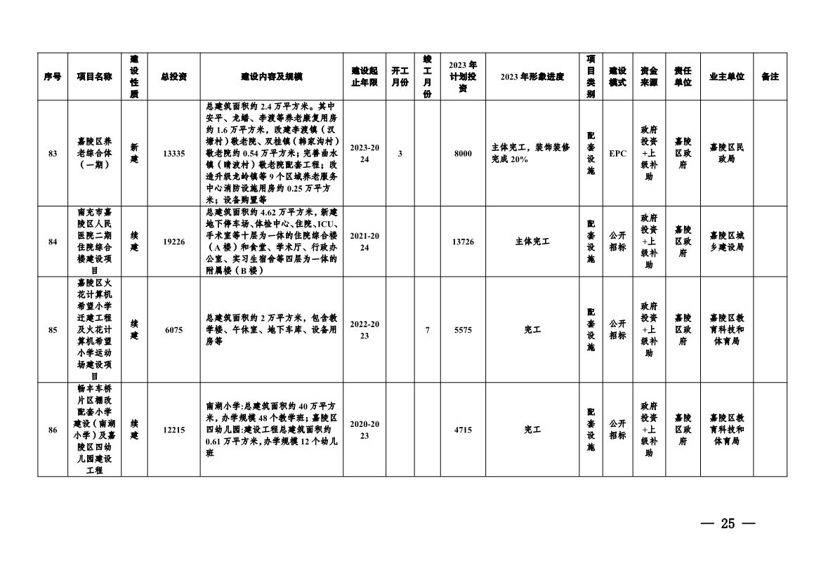 实施项目247个！《南充市实施城市建设板块重大工程项目2023年行动方案》发布！